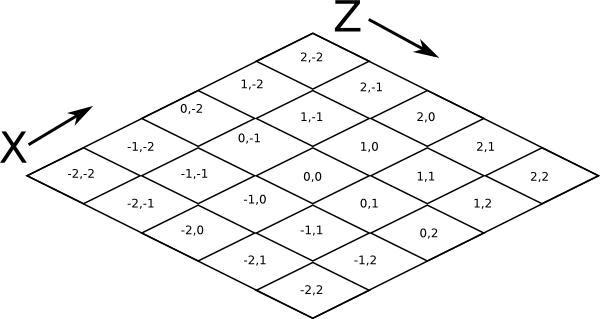 A grid of 5x5 chunks showing how chunks are addressed.